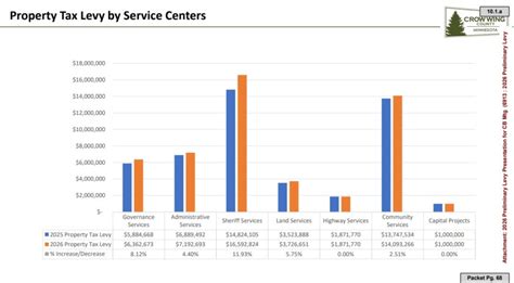 Crow Wing County Preliminary Tax Levy Sees 3.99% Increase - Pine And Lakes Echo Journal | News, Weather, Sports From Pequot Lakes Minnesota Crow Wing County Preliminary Tax Levy Sees 3.99% Increase - Pine And Lakes Echo Journal | News, Weather, Sports From Pequot Lakes Minnesota