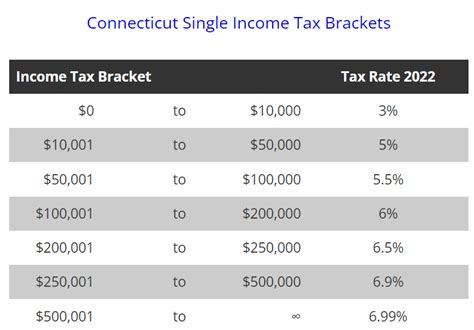 Understanding the Reasons Behind CT State Income Tax Implementation