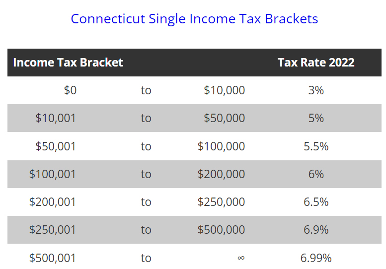 Ct Tax Rate