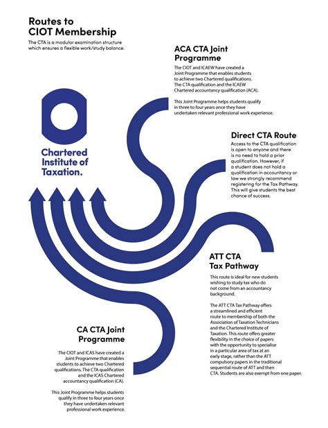 Cta Qualification Direct Route Chartered Institute Of Taxation Cta Qualification Direct Route Chartered Institute Of Taxation