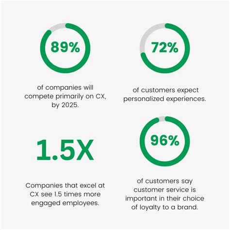 Customer Experience Statistics That Count Customer Experience Statistics That Count