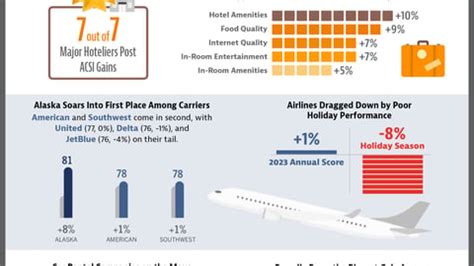 Customers Give Hotels 5 Stars As Guest Satisfaction With The Industry Surges Acsi Data Show Hospitality Trends