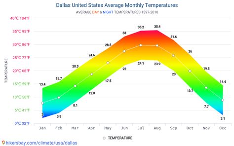 Dallas Climate Weather Dallas Amp Temperature By Month