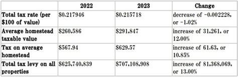 Dallas County Is Courting A Double Digit Tax Increase Texas Public Policy Foundation Dallas County Is Courting A Double Digit Tax Increase Texas Public Policy Foundation