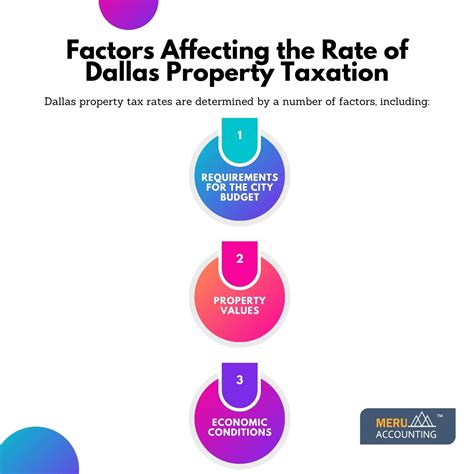 Dallas Property Tax Rate