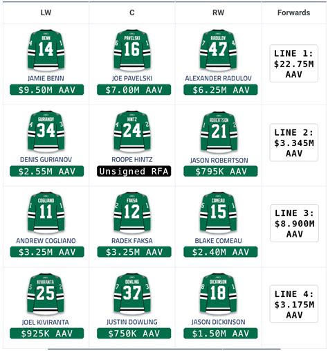 Dallas Stars Line Combinations Dallas Stars Line Combinations