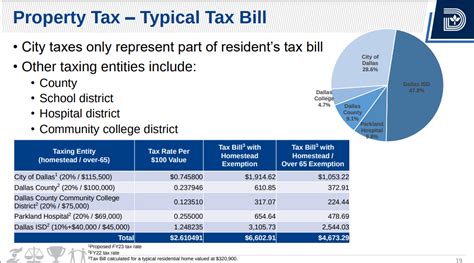 Dallas Unveils 4 51 Billion Proposed Budget And Reduced Property Tax Rate Candysdirt Com