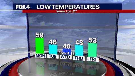 Dallas Weather Forecast Calls For Frosty Near Record Low Temperatures Fox 4 Dallas Fort Worth