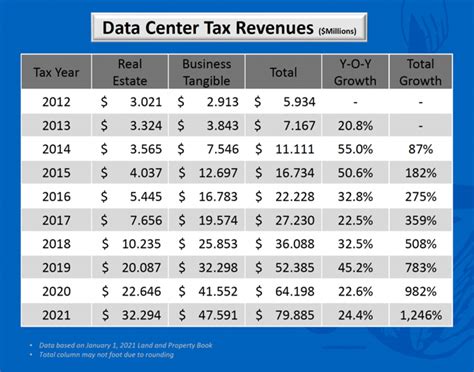 Data Center Tax Revenue Can Be Hard To Predict News Princewilliamtimes Com Data Center Tax Revenue Can Be Hard To Predict News Princewilliamtimes Com