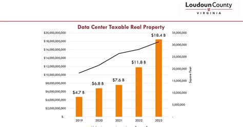Data Centers Continue To Drive Growth In Loudoun S Real Estate Tax Base News Loudountimes Com