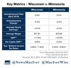 Data Wonk Comparing Wisconsin And Minnesota Urban Milwaukee Data Wonk Comparing Wisconsin And Minnesota Urban Milwaukee