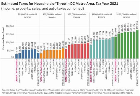 Dc Households Earning Up To 150K Pay Less In Taxes Than They Would In Neighboring Jurisdictions Ora Cfo