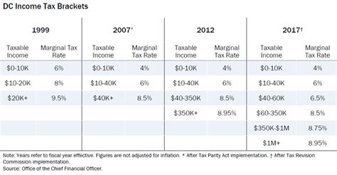 Dc Income Tax