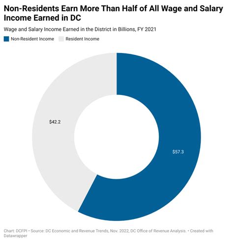 Dcfpi On X In Dc An Executive With An Income Over 1 1 Million Pays On Average A Smaller Share Of Their Income In Taxes Than A Middle Class Family With Two Teachers Earning