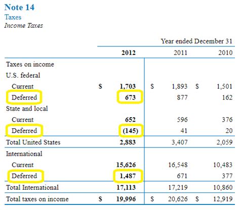 Deferred Income Tax Liabilities Explained With Real Life Example In A 10 K