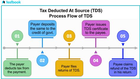 Definition Of Tax Deducted At Source