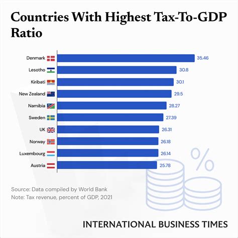 Denmark Leads The Way With Highest Tax To Gdp Ratio Ibt Graphics Ibtimes Denmark Leads The Way With Highest Tax To Gdp Ratio Ibt Graphics Ibtimes