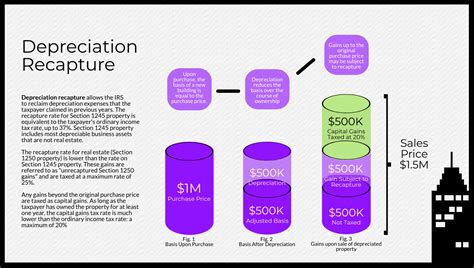 Depreciation Recapture Tax Rate