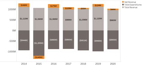 Detroit S Revenue Structure Part 1 Funding Sources Federal Reserve Bank Of Chicago