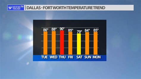 Dfw Temperature Trend