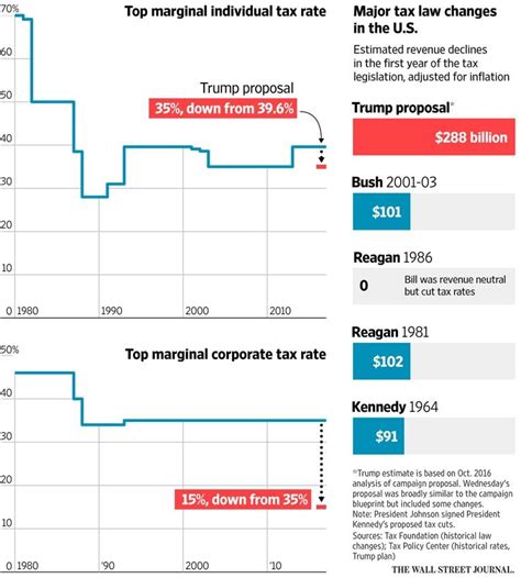 Did Trump End Income Tax