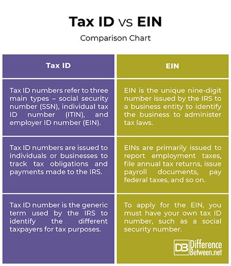Difference Between Tax Id And Ein