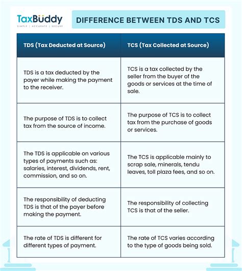 Difference Between Tds And Tcs