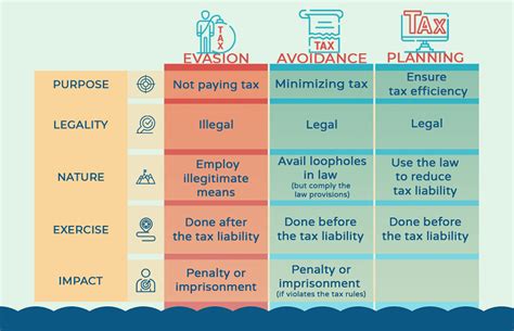 Differences Between Tax Evasion Tax Avoidance And Tax Planning Bbcincorp Offshore