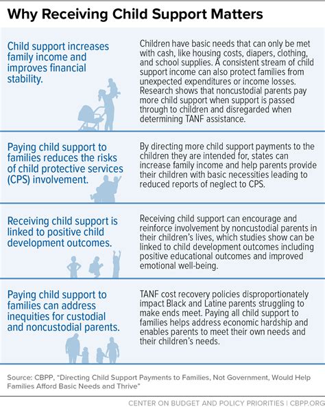Directing Child Support Payments To Families Not Government Would Help Families Afford Basic Needs And Thrive Center On Budget And Policy Priorities