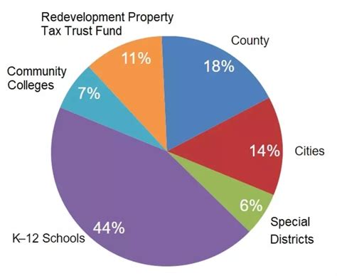 Distribution Of Property Tax Department Of Tax And Collections County Of Santa Clara
