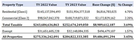 District Of Columbia Tax Assessments Shows Signs Of Real Estate Market Recovery Otr