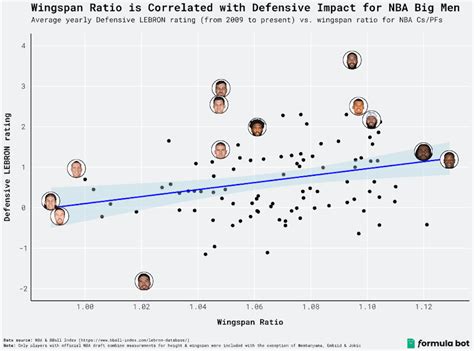 Do Nba Draft Combine Metrics Predict Nba Success Formula Bot