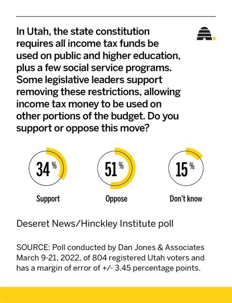 Do Utahns Favor Removing Education Human Services Earmarks From Income Tax Deseret News Do Utahns Favor Removing Education Human Services Earmarks From Income Tax Deseret News