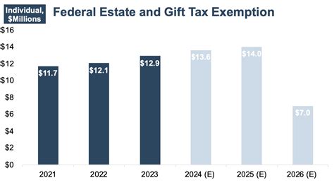 Does Sunset Of The Current Federal Estate And Gift Tax Exemption Affect Your Estate Plan