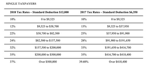 Doshi Associates Cpa Pllc 2017 V 2018 Federal Income Tax Brackets