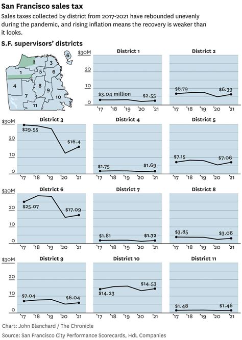 Downtown Vs Neighborhoods S F Sales Tax Data Shows Where People Are Spending Their Money Downtown Vs Neighborhoods S F Sales Tax Data Shows Where People Are Spending Their Money