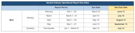 Due Dates For Taxes And Operational Reports Postponed For Breweries Due Dates For Taxes And Operational Reports Postponed For Breweries