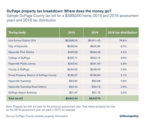 Dupage County Homeowners Where Do Your Property Taxes Go Dupage County Homeowners Where Do Your Property Taxes Go