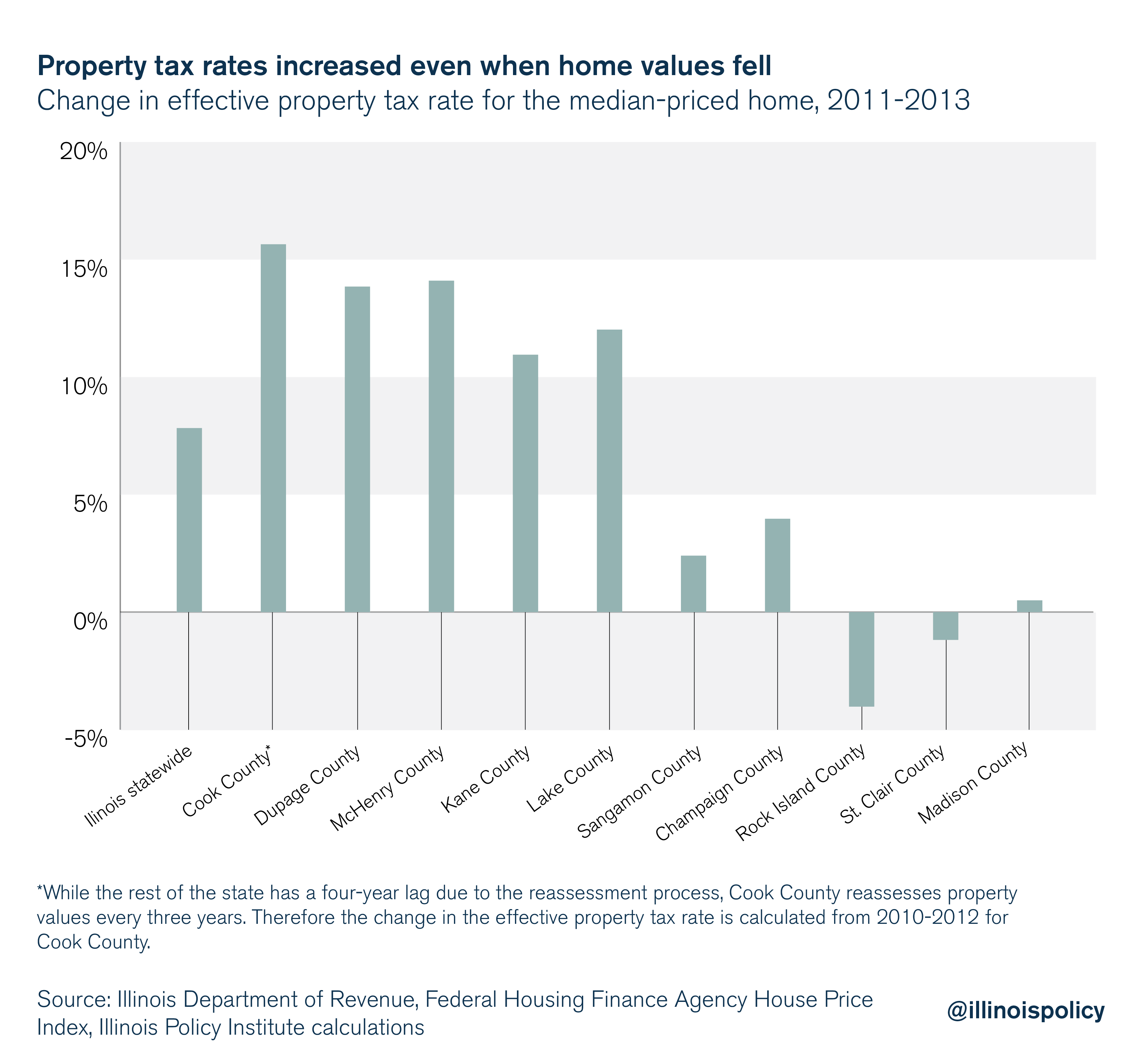 Dupage County Property Tax Lookup