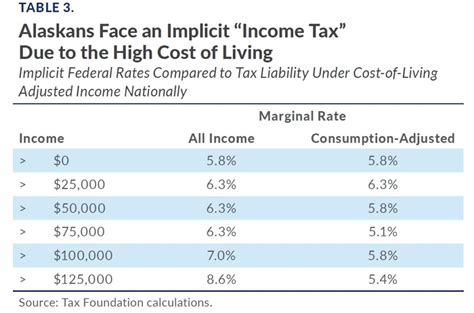 Economic Implications Of An Alaska Income Tax Or Its Alternatives Alaska Policy Forum