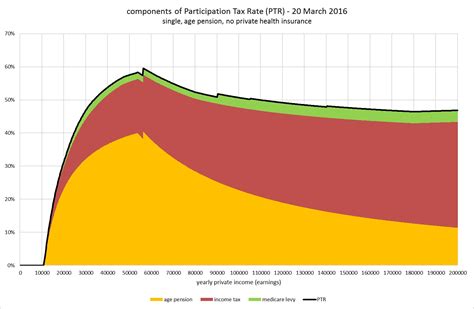 Effective Marginal Tax Rates Part 1 Austaxpolicy The Tax And Transfer Policy Blog Effective Marginal Tax Rates Part 1 Austaxpolicy The Tax And Transfer Policy Blog