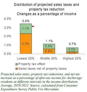 Effects Of A Proposed Sales Tax On Anchorage Households Institute Of Social And Economic Research