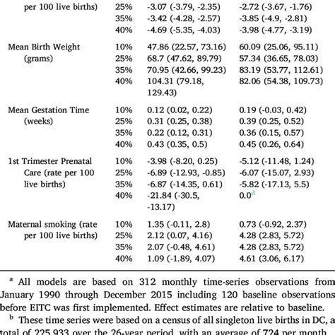 Effects Of Changes In The Earned Income Tax Credit In Washington Dc A Download Table
