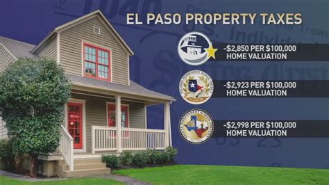 El Paso Property Taxes