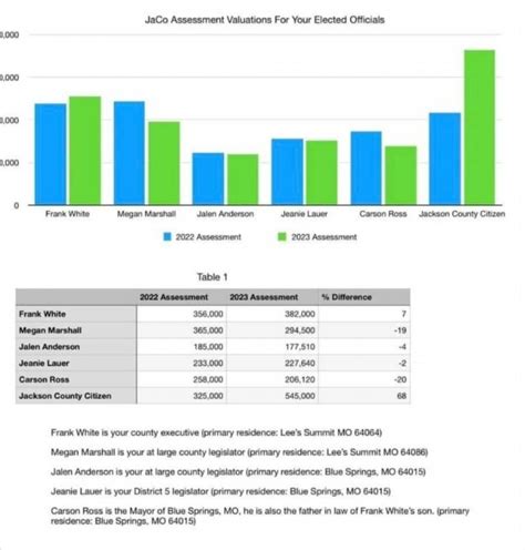 Elected Officials Exempt From Jackson County Property Tax Increases R Kansascity