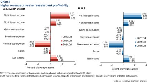 Eleventh District Banks Rely On Core Business Stay Profitable As Loan Growth Softens Dallasfed Org