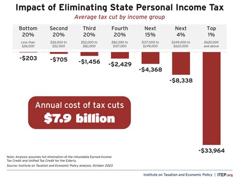 Eliminating Indiana S Income Tax Would Jeopardize Public Services Create A Windfall For The Well Off Itep