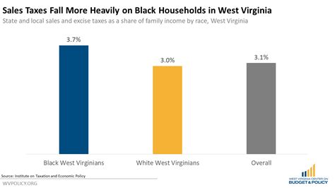Eliminating The Income Tax And Raising The Sales Tax Would Worsen Racial Inequality In West Virginia West Virginia Center On Budget Policy Eliminating The Income Tax And Raising The Sales Tax Would Worsen Racial Inequality In West Virginia West Virginia Center On Budget Policy