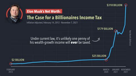Elon Musk Worth 318 Billion The Case For A Billionaires Income Tax Elon Musk Worth 318 Billion The Case For A Billionaires Income Tax
