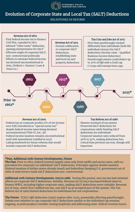 Epic Infographic The Evolution Of Corporate State And Local Tax Salt Deductions Epic For America